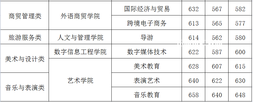 閩江師范高等?？茖W(xué)校高職分類考試錄取分?jǐn)?shù)線(2022-2021歷年)