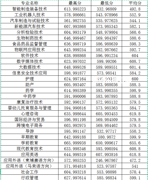 閩江師范高等?？茖W(xué)校高職分類考試錄取分?jǐn)?shù)線(2022-2021歷年)