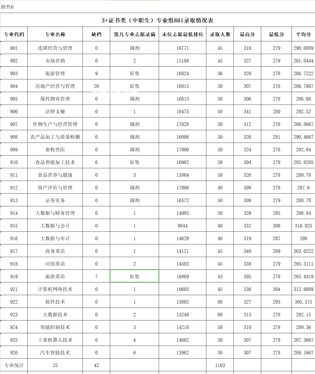 廣東農(nóng)工商職業(yè)技術(shù)學院3+證書錄取分數(shù)線(2022-2020歷年)