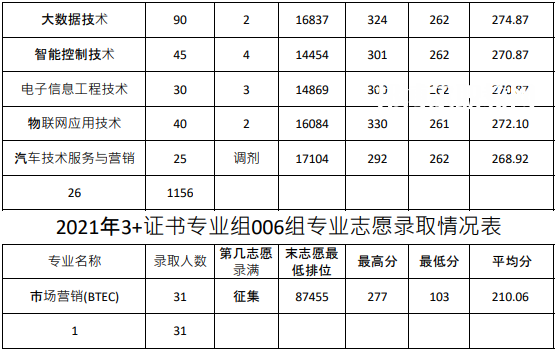 廣東農(nóng)工商職業(yè)技術(shù)學院3+證書錄取分數(shù)線(2022-2020歷年)