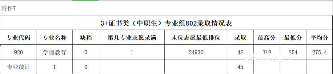 廣東農(nóng)工商職業(yè)技術(shù)學院3+證書錄取分數(shù)線(2022-2020歷年)