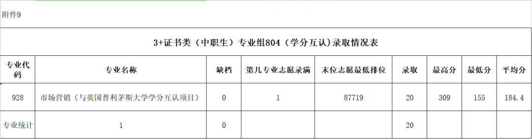 廣東農(nóng)工商職業(yè)技術(shù)學院春季高考錄取分數(shù)線(2022-2020歷年)