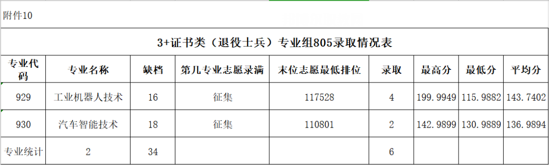 廣東農(nóng)工商職業(yè)技術(shù)學院春季高考錄取分數(shù)線(2022-2020歷年)
